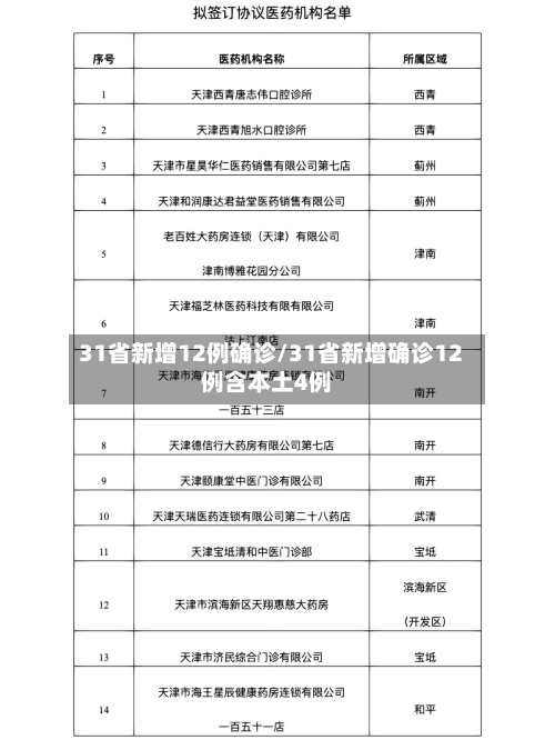 31省新增12例确诊/31省新增确诊12例含本土4例