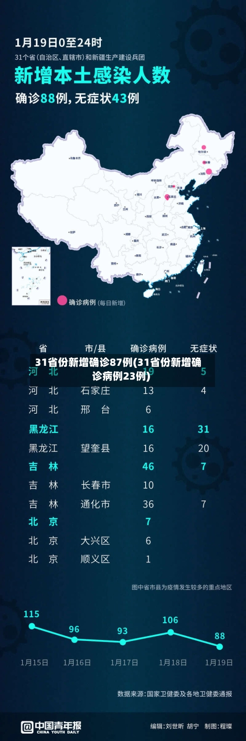 31省份新增确诊87例(31省份新增确诊病例23例)