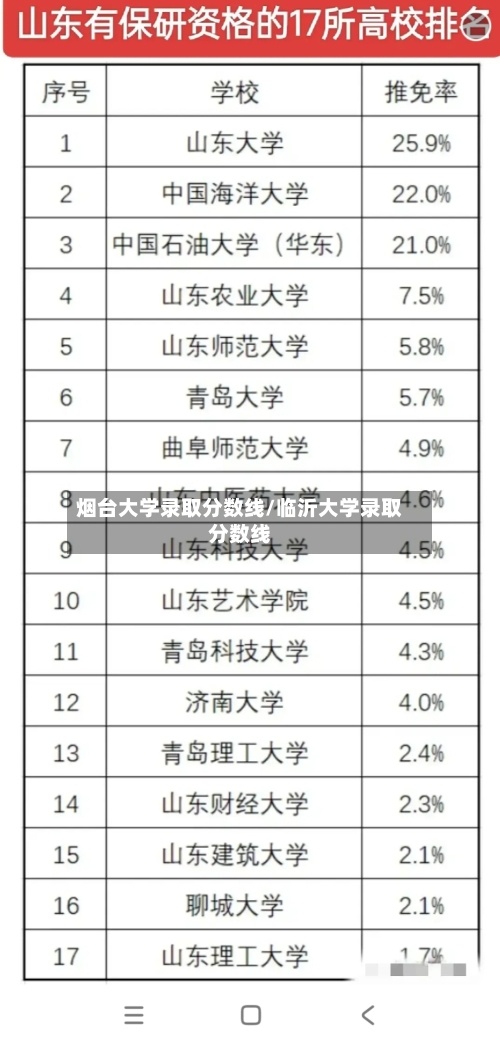 烟台大学录取分数线/临沂大学录取分数线