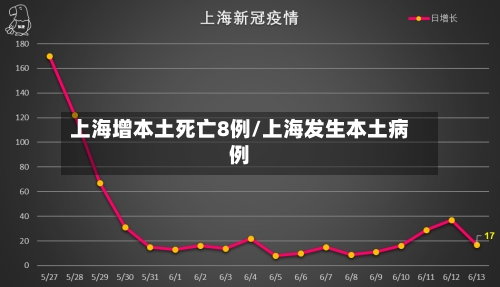 上海增本土死亡8例/上海发生本土病例