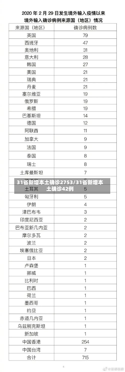31省新增本土确诊2753/31省新增本土确诊42例-第2张图片