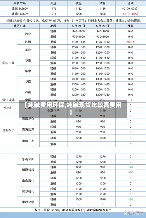 【纯碱费用环保,纯碱现货比较高费用】-第2张图片