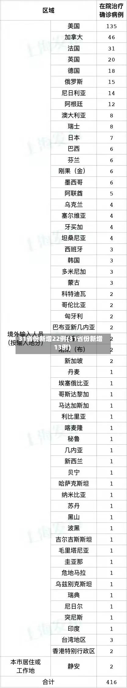 31省份新增22例(31省份新增13例)