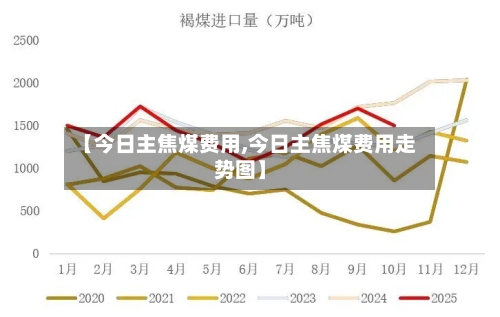 【今日主焦煤费用,今日主焦煤费用走势图】
