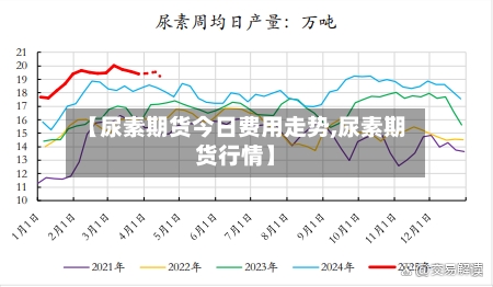 【尿素期货今日费用走势,尿素期货行情】