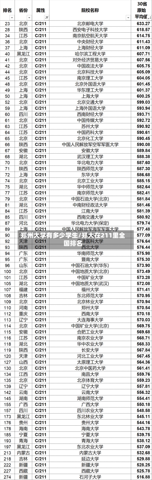 郑州大学有多少学生/郑大在211里全国排名-第2张图片