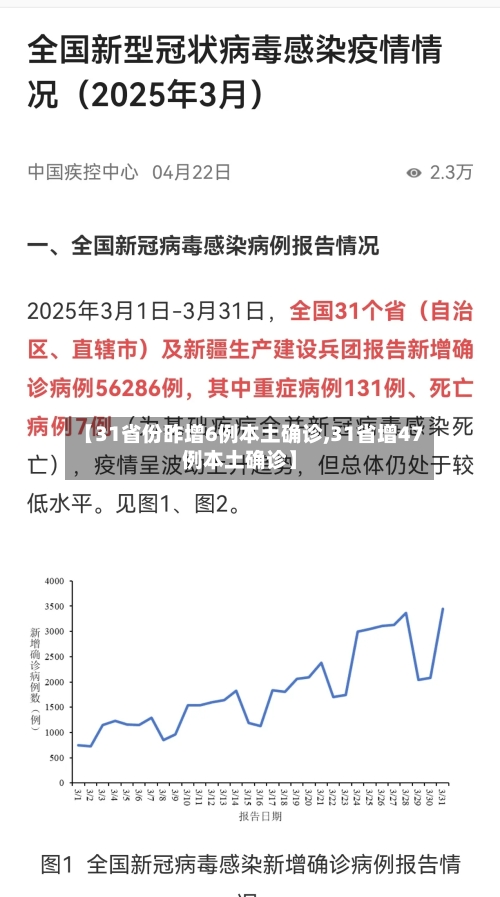 【31省份昨增6例本土确诊,31省增47例本土确诊】-第2张图片