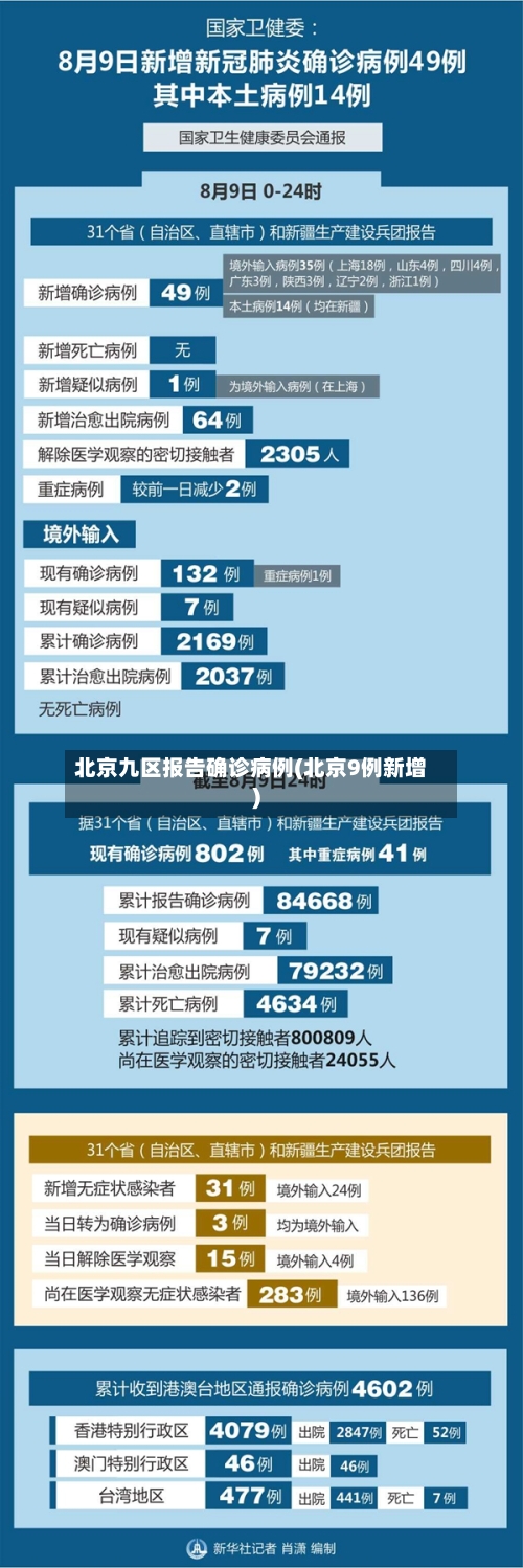 北京九区报告确诊病例(北京9例新增)-第3张图片