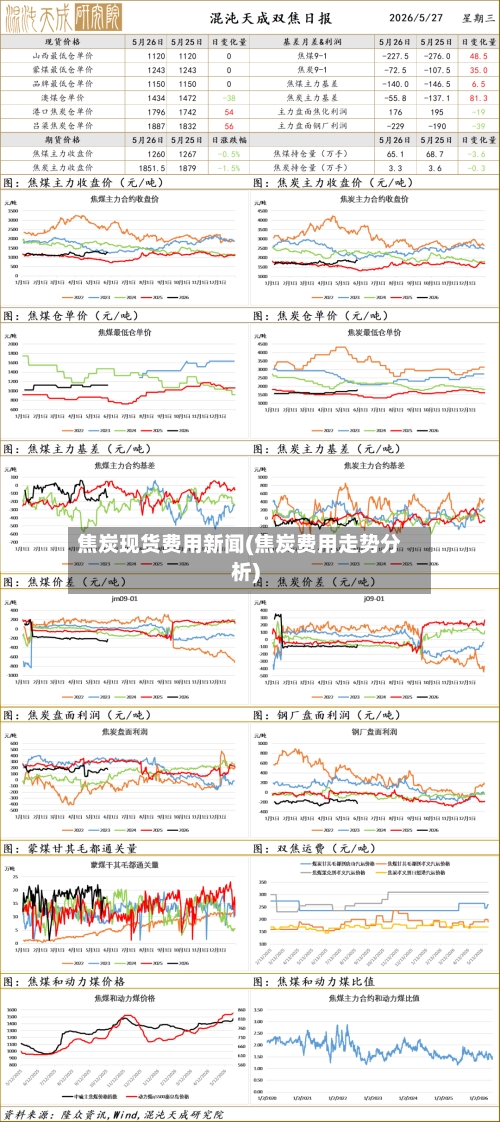 焦炭现货费用新闻(焦炭费用走势分析)