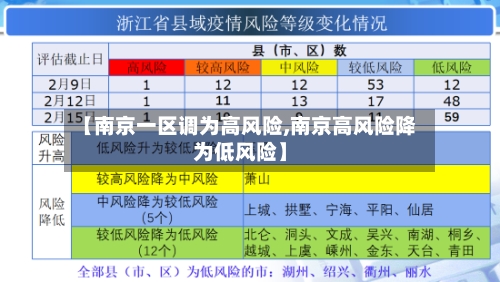 【南京一区调为高风险,南京高风险降为低风险】