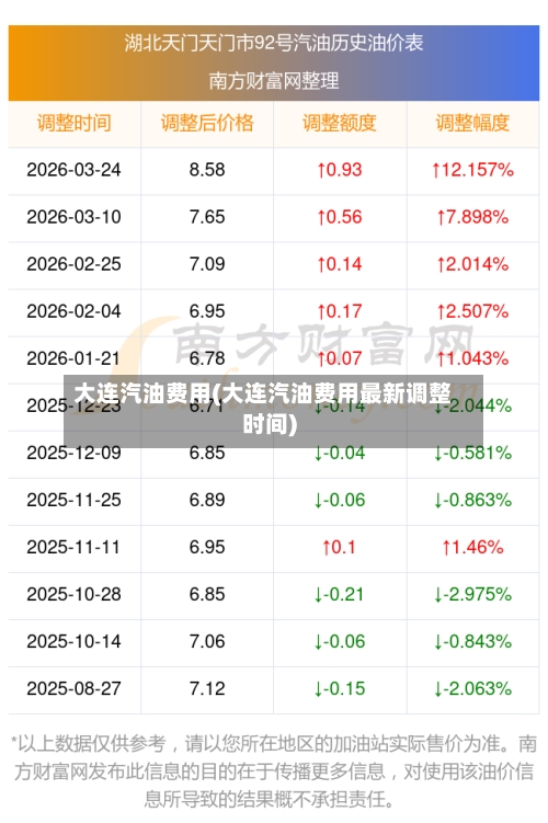大连汽油费用(大连汽油费用最新调整时间)