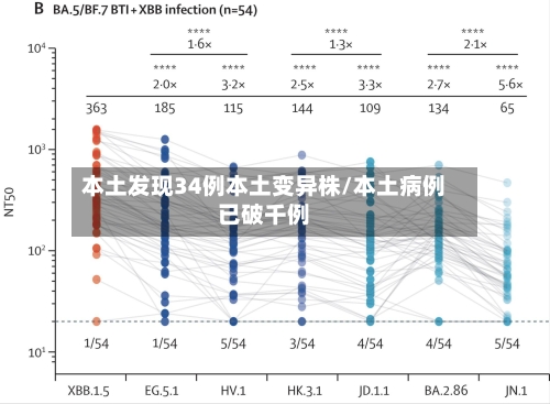 本土发现34例本土变异株/本土病例已破千例-第2张图片