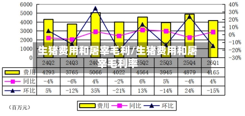 生猪费用和屠宰毛利/生猪费用和屠宰毛利率-第2张图片