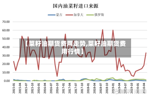 【菜籽油期货费用走势,菜籽油期货费用行情】