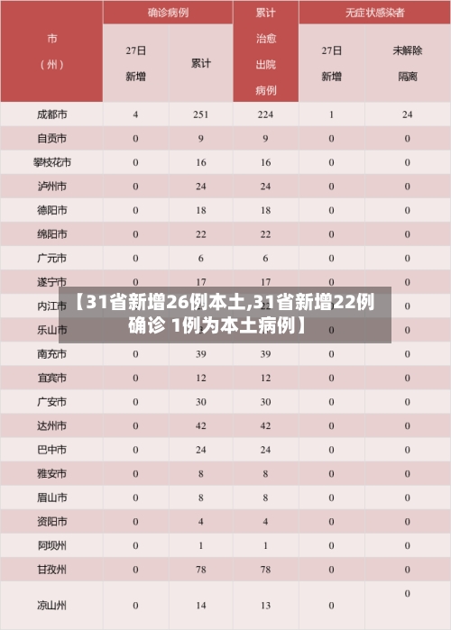【31省新增26例本土,31省新增22例确诊 1例为本土病例】-第2张图片