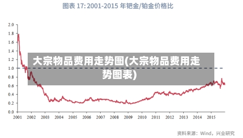 大宗物品费用走势图(大宗物品费用走势图表)