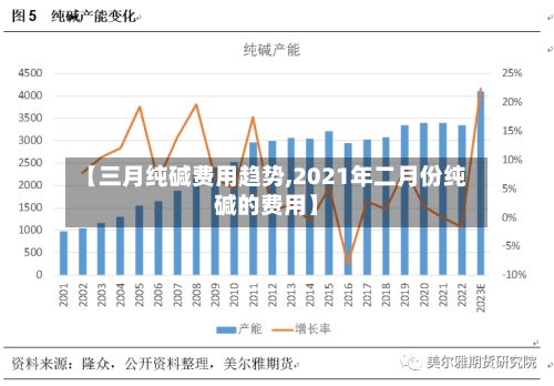 【三月纯碱费用趋势,2021年二月份纯碱的费用】
