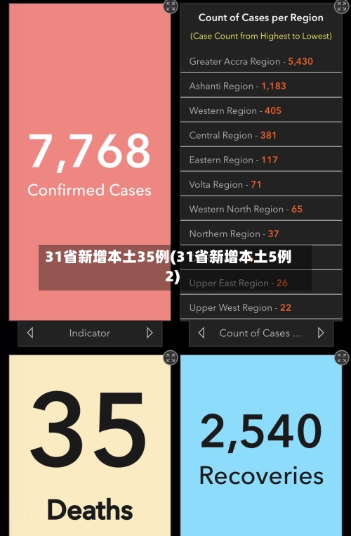31省新增本土35例(31省新增本土5例2)