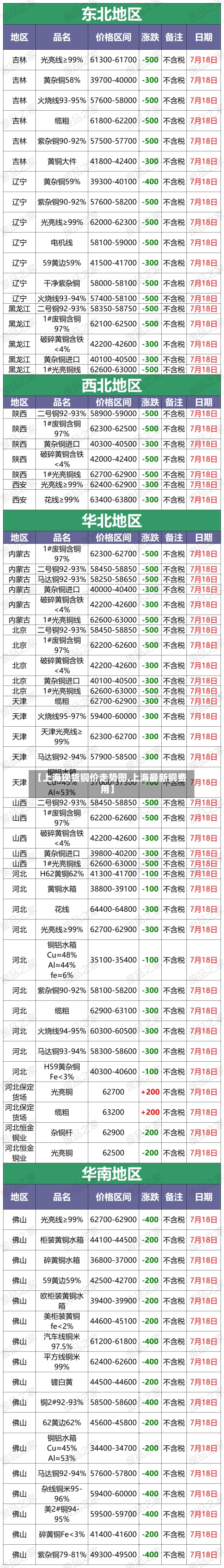 【上海现货铜价走势图,上海最新铜费用】
