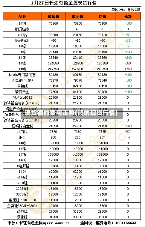 现货铜的费用走势(铜的现货行情)