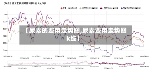 【尿素的费用走势图,尿素费用走势图k线】-第3张图片