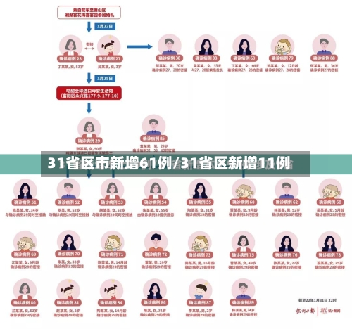 31省区市新增61例/31省区新增11例