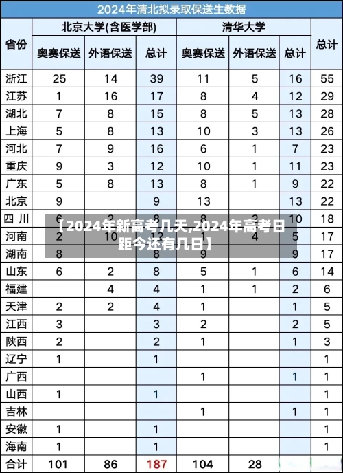 【2024年新高考几天,2024年高考日距今还有几日】-第3张图片