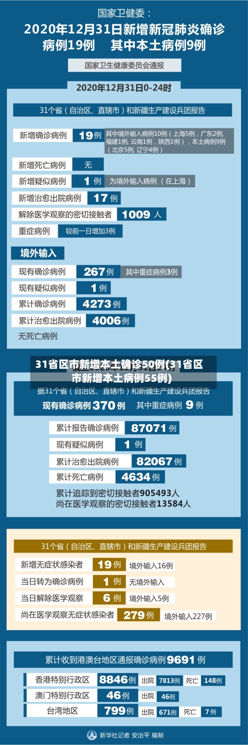31省区市新增本土确诊50例(31省区市新增本土病例55例)