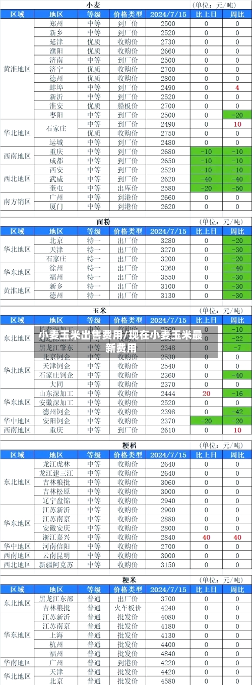 小麦玉米出售费用/现在小麦玉米最新费用-第2张图片