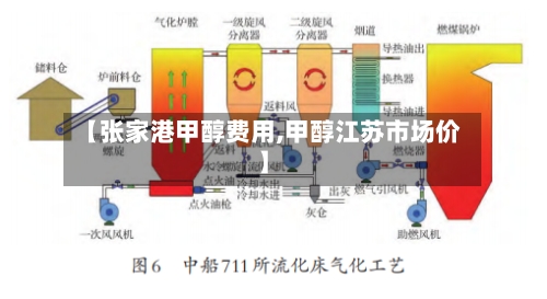 【张家港甲醇费用,甲醇江苏市场价】