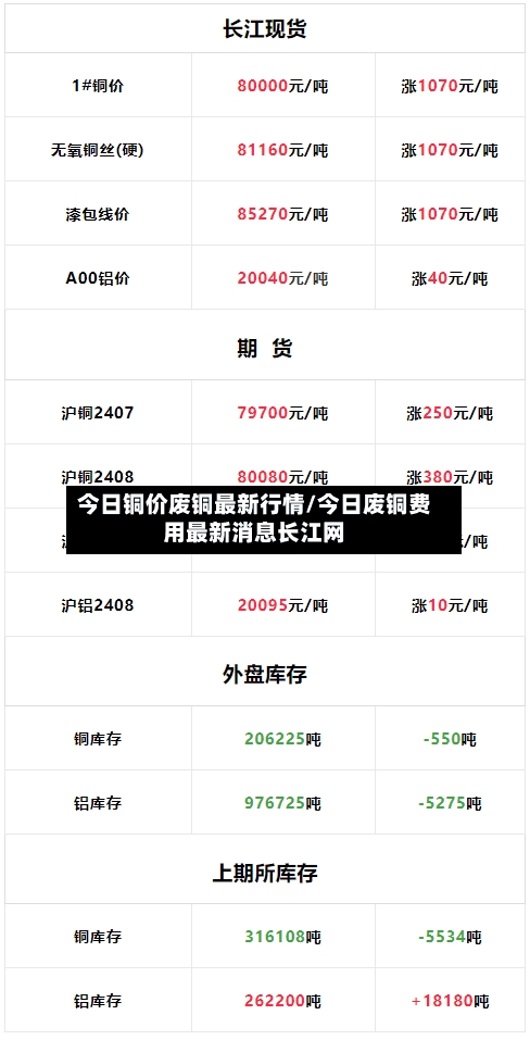 今日铜价废铜最新行情/今日废铜费用最新消息长江网-第2张图片