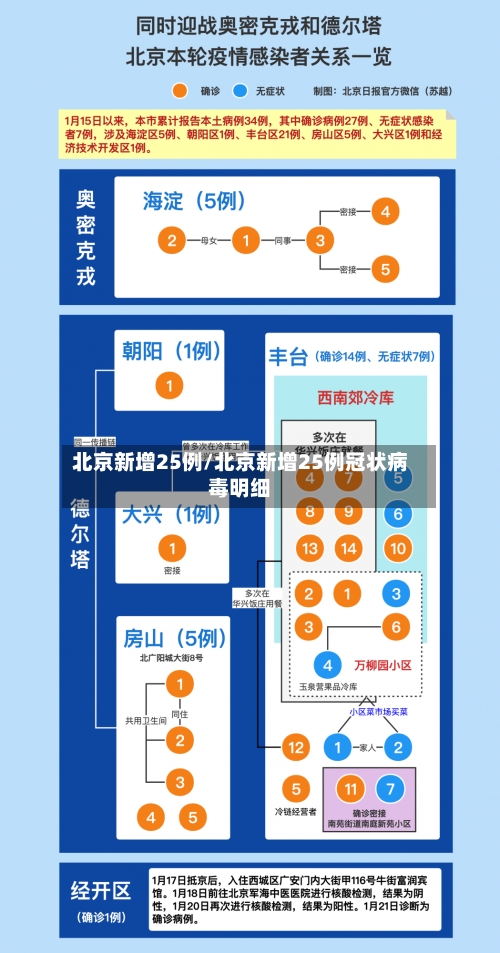 北京新增25例/北京新增25例冠状病毒明细