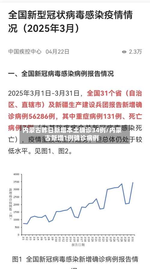 内蒙古昨日新增本土确诊34例/内蒙古新增1例确诊病例