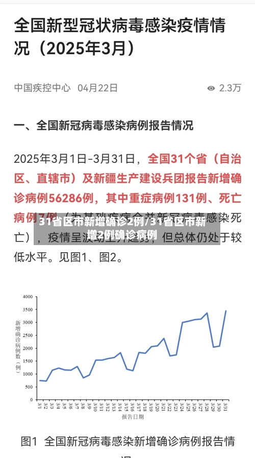 31省区市新增确诊2例/31省区市新增2例确诊病例