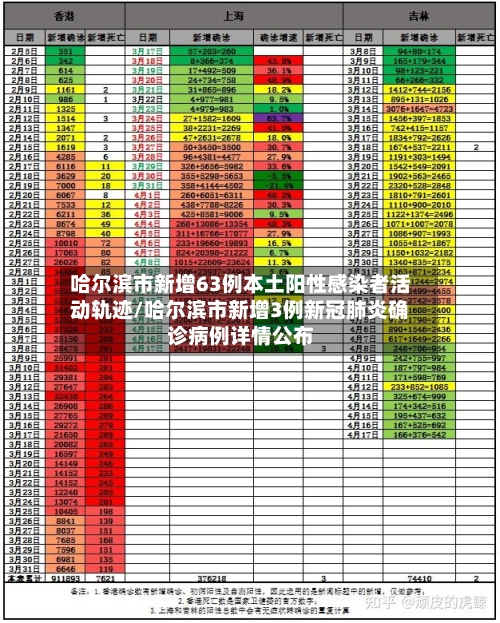 哈尔滨市新增63例本土阳性感染者活动轨迹/哈尔滨市新增3例新冠肺炎确诊病例详情公布