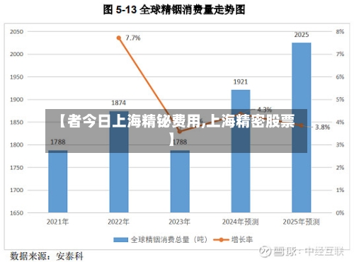 【者今日上海精铋费用,上海精密股票】-第2张图片