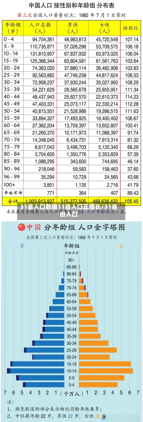 31省人口数据11省人口正增长/31省份人口