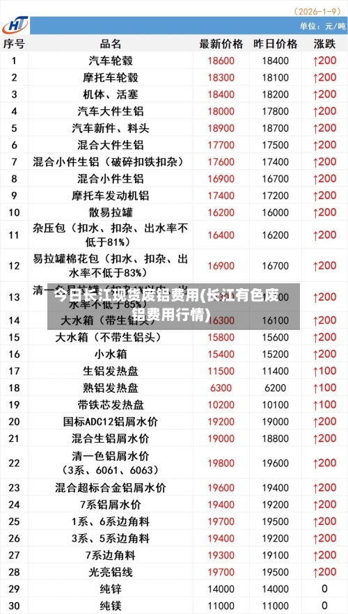 今日长江现货废铝费用(长江有色废铝费用行情)-第3张图片