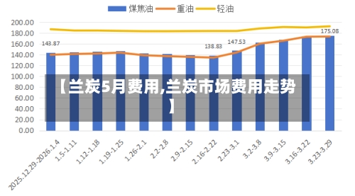 【兰炭5月费用,兰炭市场费用走势】