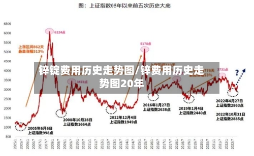 锌锭费用历史走势图/锌费用历史走势图20年