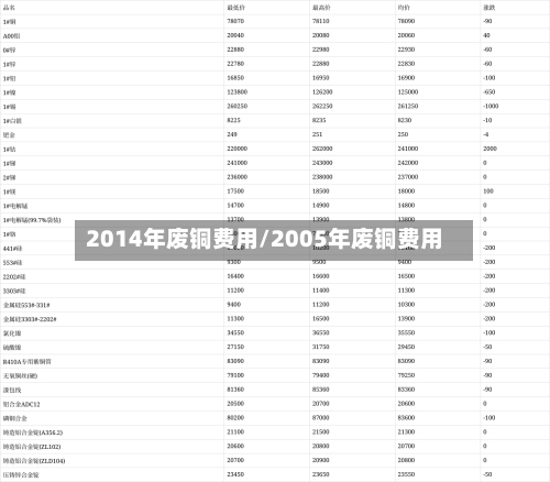 2014年废铜费用/2005年废铜费用