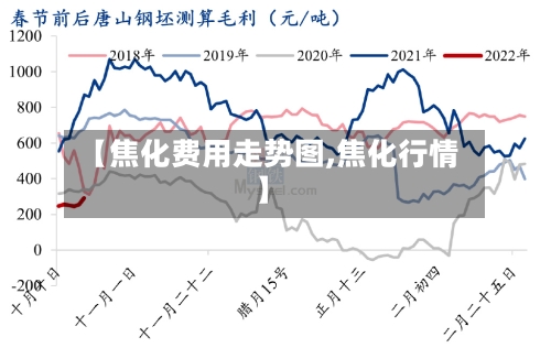 【焦化费用走势图,焦化行情】