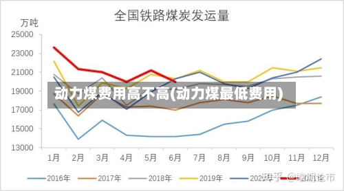 动力煤费用高不高(动力煤最低费用)