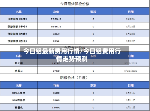 今日铝最新费用行情/今日铝费用行情走势预测