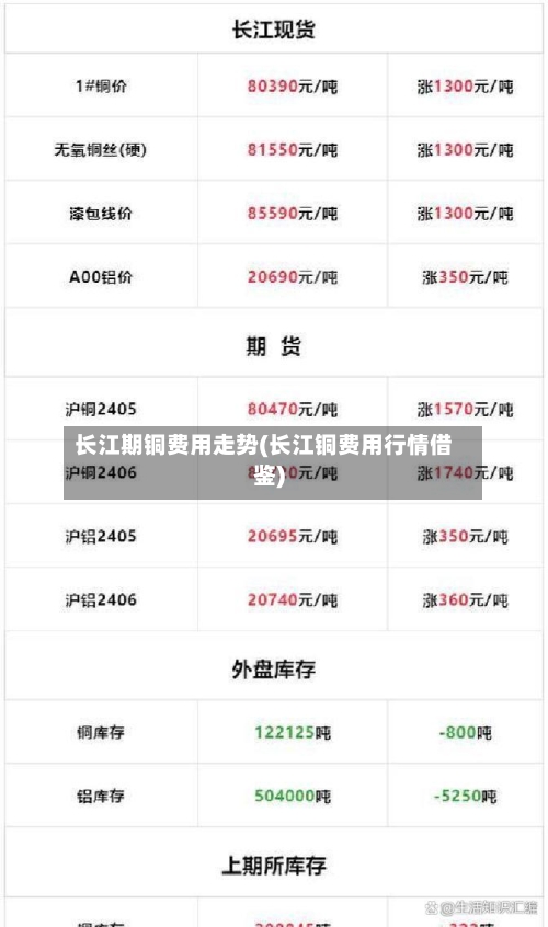 长江期铜费用走势(长江铜费用行情借鉴)