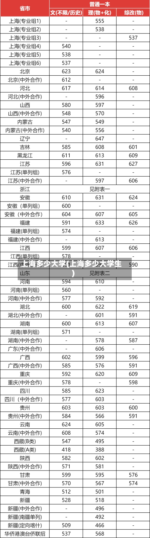 上海多少大学(上海多少大学生)-第1张图片