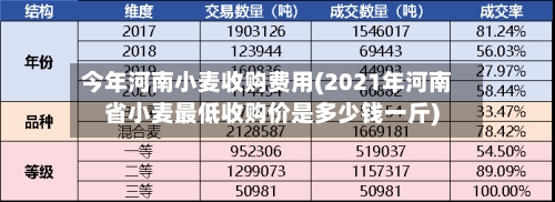 今年河南小麦收购费用(2021年河南省小麦最低收购价是多少钱一斤)-第1张图片