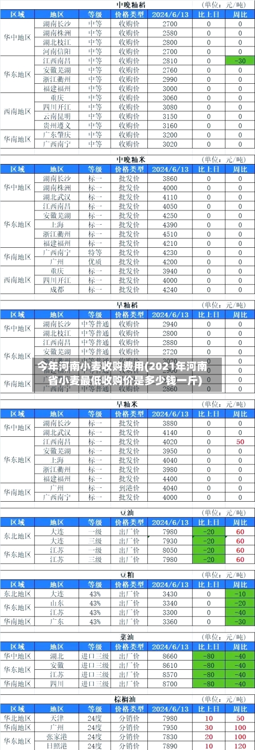 今年河南小麦收购费用(2021年河南省小麦最低收购价是多少钱一斤)-第2张图片