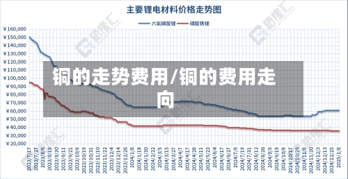 铜的走势费用/铜的费用走向