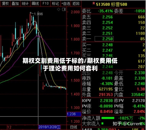 期权交割费用低于标的/期权费用低于理论费用如何套利